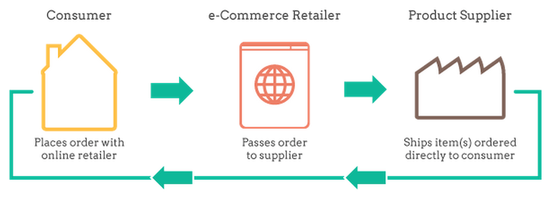 Drop shipping originates with a consumer, who places an order with a retailer, which sends it to a supplier, which ships it to the consumer. Drop shipping originates with a consumer, who places an order with a retailer, which sends it to a supplier, which ships it to the consumer.