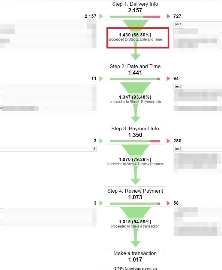 The funnel visualization report shows the volume of traffic drop-offs at each step.