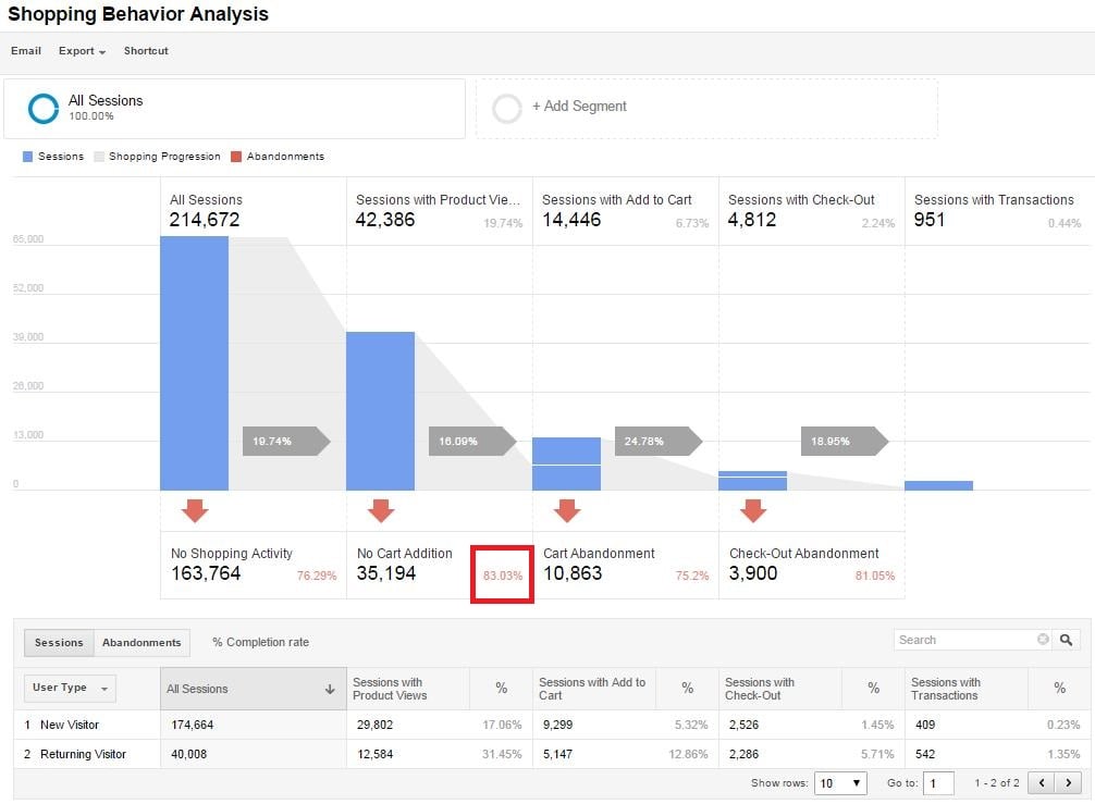 The Shopping Behavior Analysis report reveals the number of sessions at each stage of your sales funnel, how many sessions moved from one step to the next, and how many visitors abandoned the funnel at each stage. The Shopping Behavior Analysis report reveals the number of sessions at each stage of your sales funnel, how many sessions moved from one step to the next, and how many visitors abandoned the funnel at each stage.