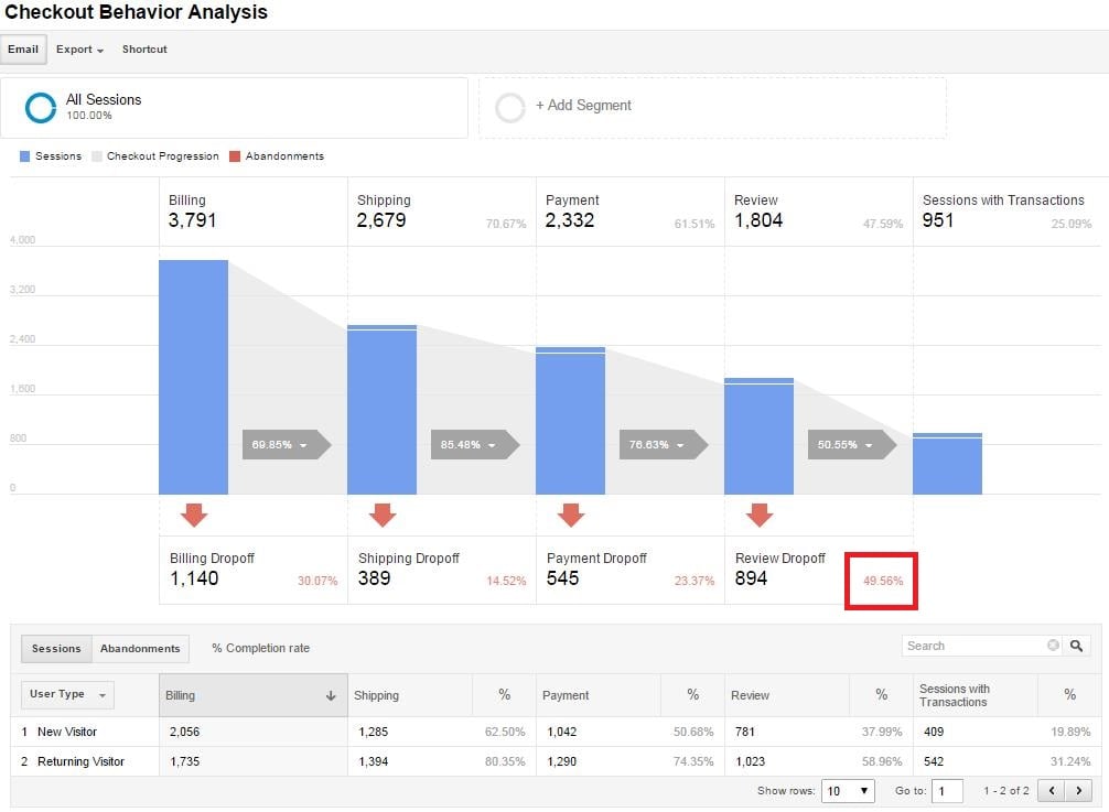 The Checkout Behavior Analysis report reveals how users have moved through the checkout process specifically.