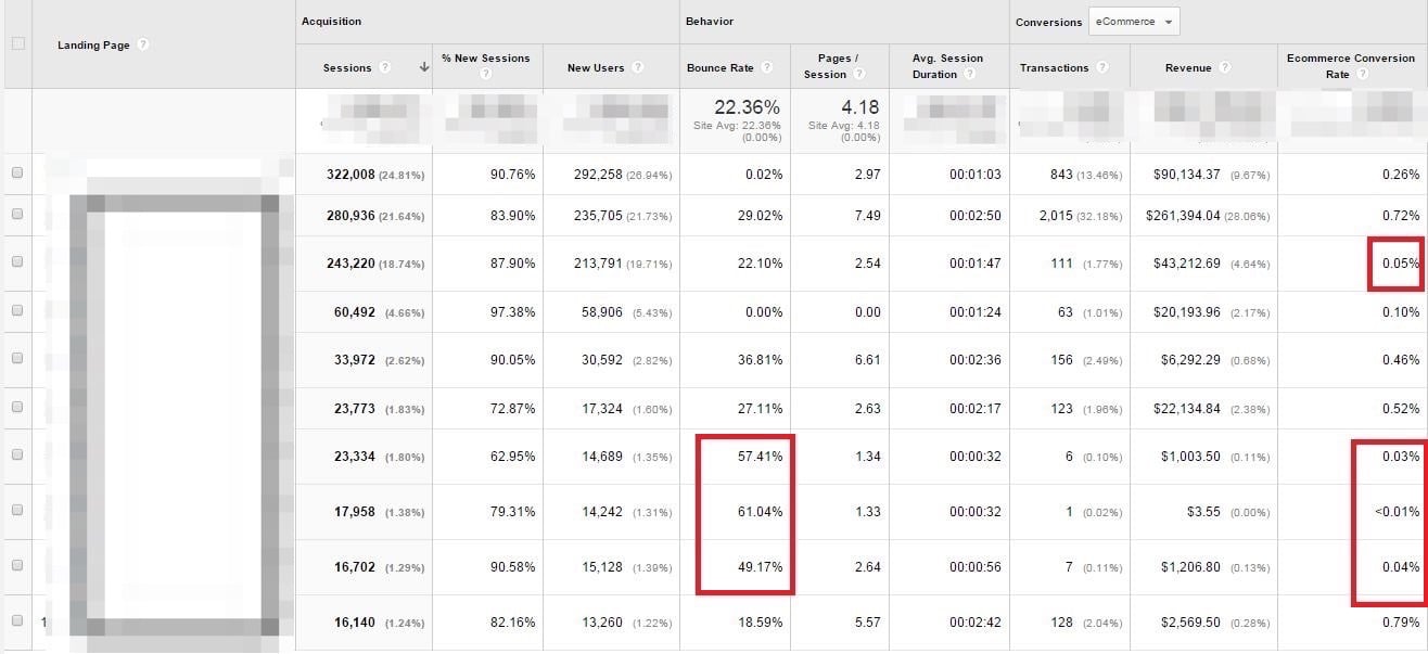 Analyzing traffic to landing pages helps determine which ones have a higher-than-average bounce rate and low conversion rates.