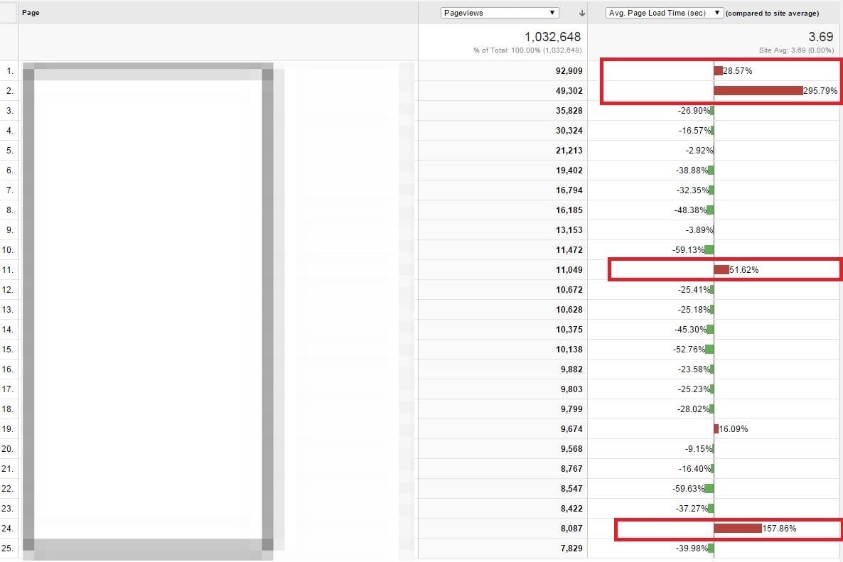 View the download speed of any and all pages on your site, at Behavior > Site Speed > Page Timings.