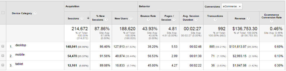 See conversion rate discrepancies between devices, at Audience > Mobile > Overview.