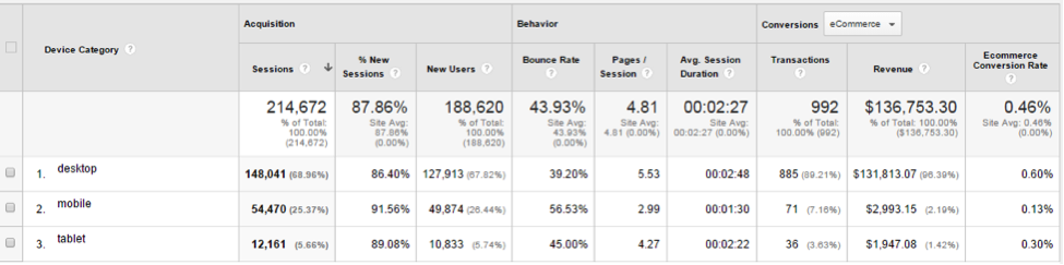 See conversion rate discrepancies between devices, at Audience > Mobile > Overview. See conversion rate discrepancies between devices, at Audience > Mobile > Overview.
