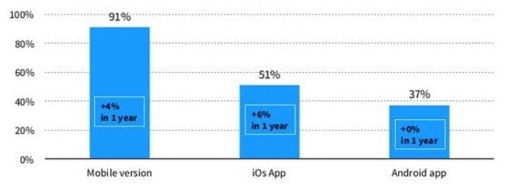 Some 91 percent of the sites surveyed were mobile optimized. In addition, half of the sites offered an iOS app and more than a third offered an Android app.