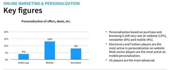 In spite of its promise to boost sales, personalization is not yet widely used on ecommerce sites.