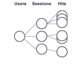 There are three subsets of advanced segments: users, visits (sessions), and hits.