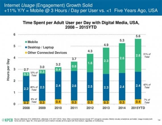 Although the Kleiner Perkins data seems to point to growth in how much content folks want to interact with, some may see it as an indication of saturation.
