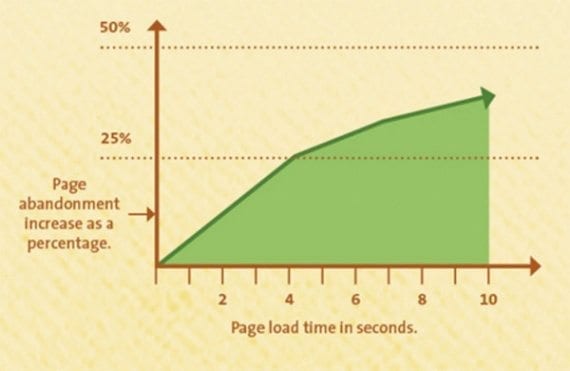 When checkout page load times reach 4 seconds, online retailers might expect a 25 percent cart abandonment rate.