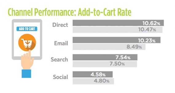 Monetate's add-to-cart rates by marketing channel providing an interesting example for ecommerce operations. The highest add-to-cart rates came from "direct" customers, those that entered a site's URL in the browser bar. The lowest came from social media referrals.