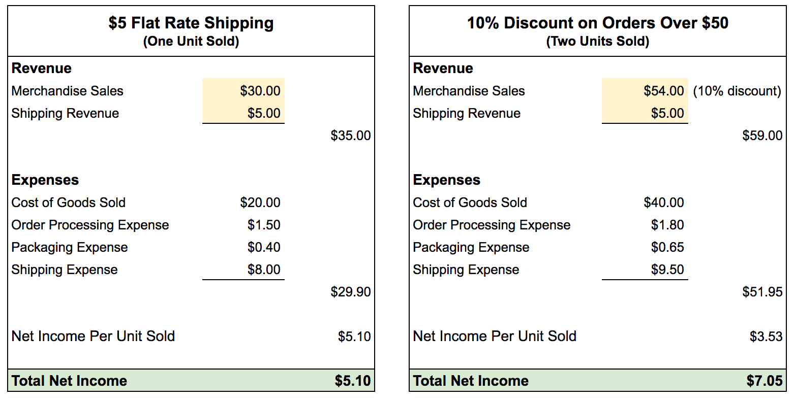 In this example, offering flat rate shipping for $5 produces a net income of $5.10 for a single unit sold. When two units are sold with a 10 percent discount, the net income increases to $7.05. <em>(Click image to enlarge.)</em>
