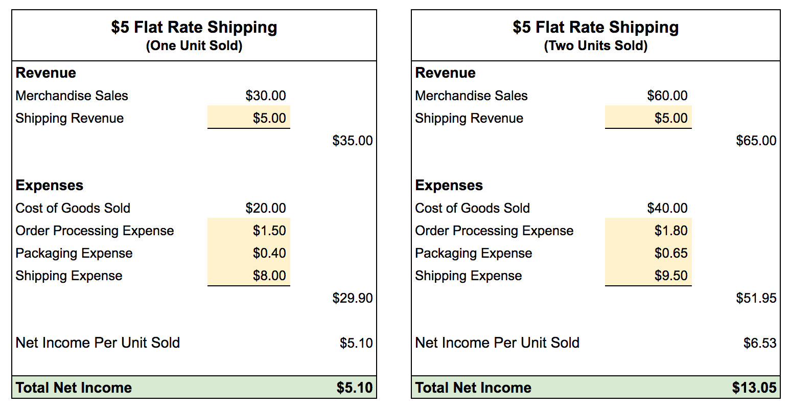 In this example, offering flat rate shipping for $5 produces a net income of $5.10 for a single unit sold. When two units are sold, the net income increases to $13.05.
