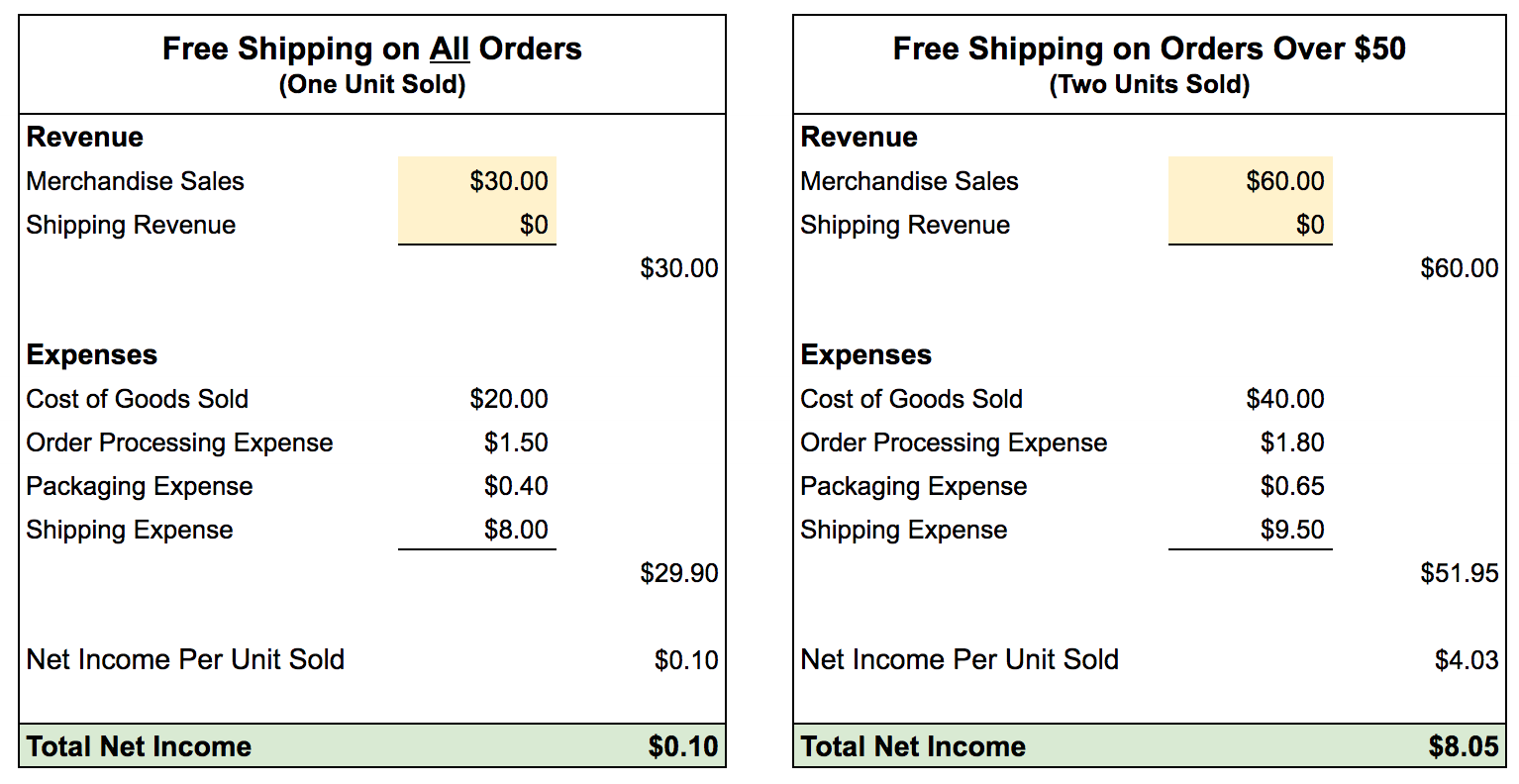 In this example, offering free shipping on just one item yields a net income of only $0.10. If you sell two items and ship them for free the net income increases to $8.05. <em>(Click image to enlarge.)</em>