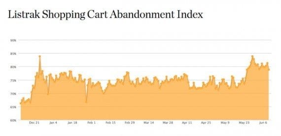 Listrak, the email service provider, is one of many companies that track shopping cart abandonment rates. On average, roughly 70 percent of online shopping carts are abandoned, possibly resulting in lost sales.