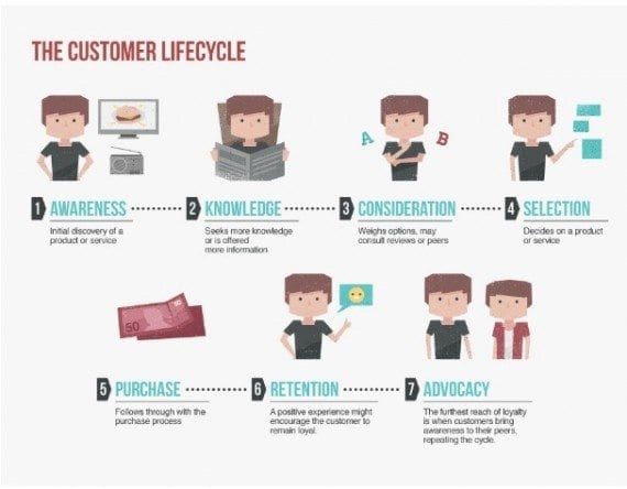 The ideal lifecycle of a customer progresses from awareness of a company, to knowledge of it, to consideration of buying from it, to selection and purchase of its products and services, and, finally, to returning to it and advocating for it. <em>Source: Salesforce.</em>