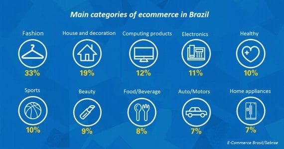 "Fashion" is the leading ecommerce category in Brazil, comprising 33 percent of overall sales. It is followed by "House and decoration" at 19 percent, and "Computing products" at 12 percent. <em>Source: E-Commerce Brasil and Sebrae.</em>