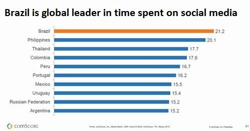 Brazilians averaged 21.2 minutes per session on social media in 2015. This led the world. Philippine residents were second, at 20.1 minutes per session. Source: comScore.