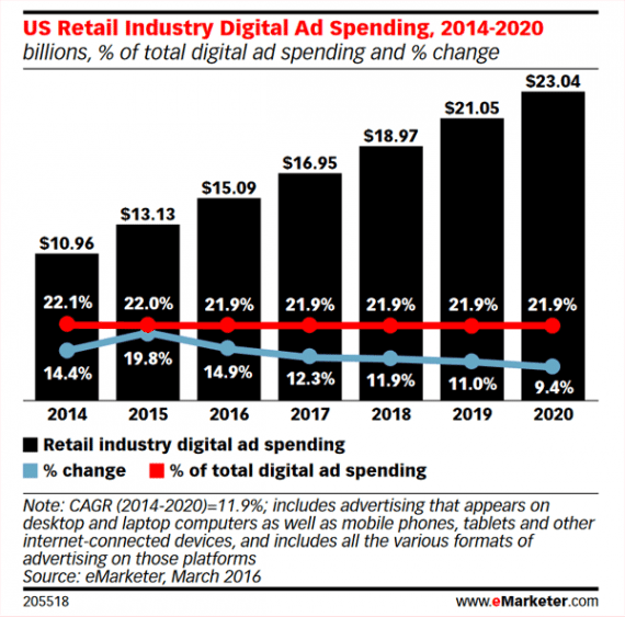 Retailers purchase roughly 22 percent of all digital advertising, according to eMarketer. 