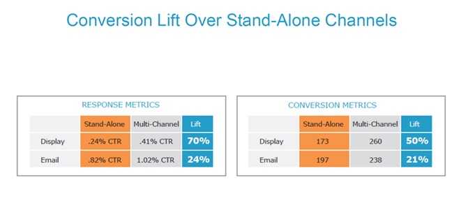 Coordinating email and display campaigns can materially increase the performance of each. In a study by Acxiom, the average click rate was significantly higher for combined campaigns, with a 70 percent lift in display clicks and a 24 percent lift in email clicks, versus operating each channel separately.
