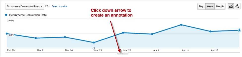 To create an annotation, simply click on the down arrow below a graph.