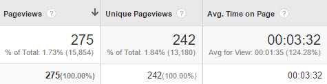 Page views from an SMS campaign, from Google Analytics.