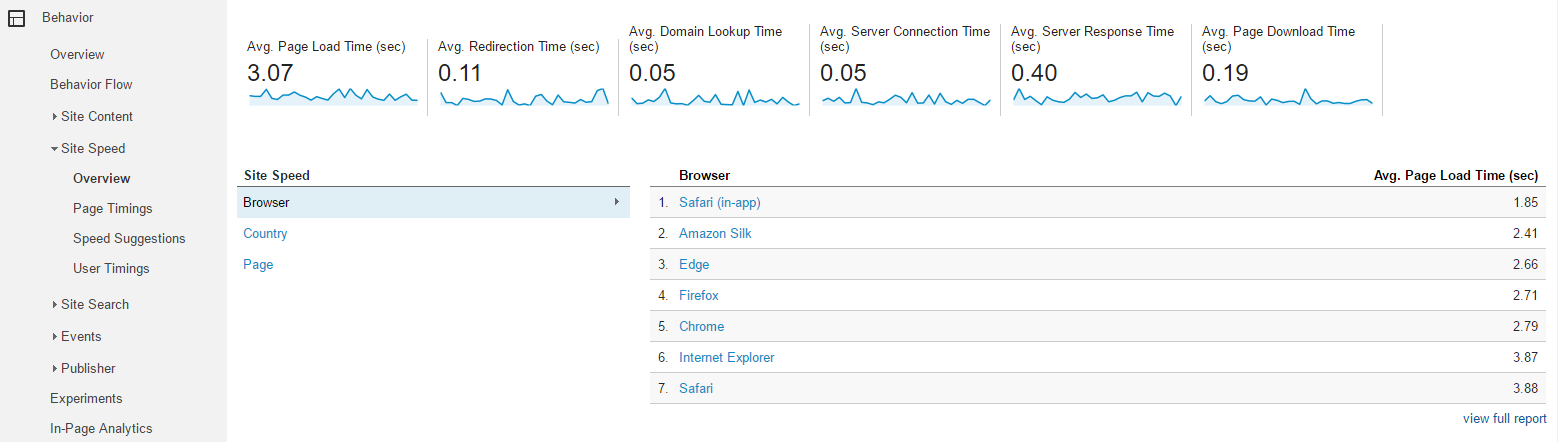 Look for page load time reports under “Behavior > Site Speed” in the left-hand menu.