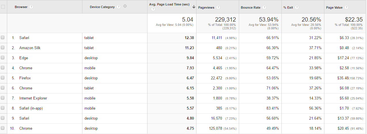 Sort by “Avg. Page Load Time (sec) in descending order to identify the highest page load times.