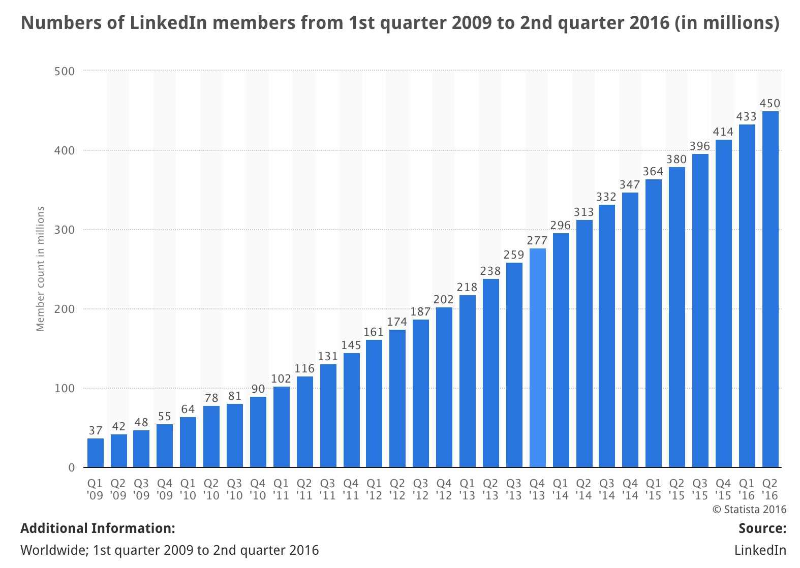 From 2009 to 2016, LinkedIn has experienced tremendous user growth.