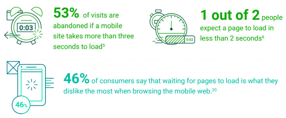 According to Google DoubleClick’s “The need for mobile speed” report in September 2016, most consumers expect mobile pages to load in 2 to 3 seconds.