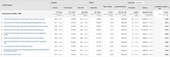 This "In-Market Segment" report is sorted by Ecommerce Conversion Rate (far right) and filtered it so that at least 200 sessions appear. The highest conversion rates are reported for travelers going to specific cities (i.e., Chicago, Dallas, Boston, Tampa Bay), buyers of winter sporting goods, and other random categories.