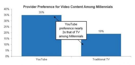 American adults aged 18-to-34 tend to prefer YouTube over traditional television.