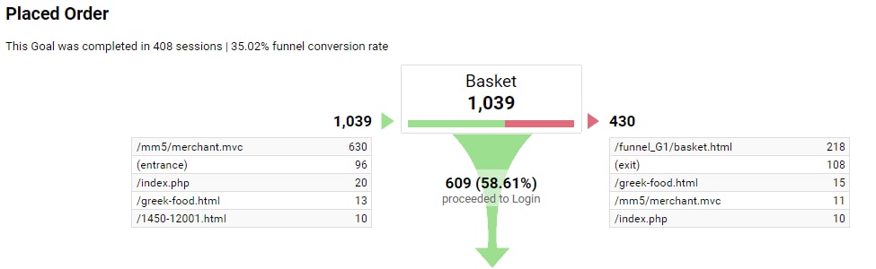In this example, 609 sessions that touched the Basket page proceeded to the next step.
