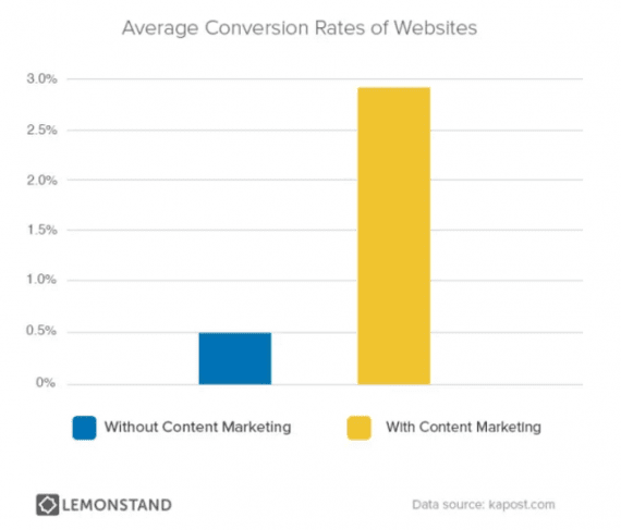 LemonStand reported that sites using content marketing enjoyed conversion rates about six times better than sites that did not use content marketing.
