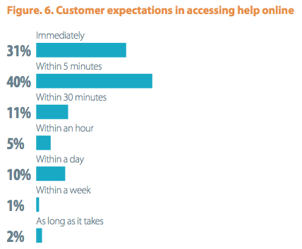 According to Econsultancy, 71 percent of online shoppers want answers within five minutes. 