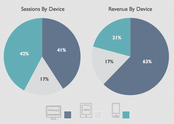 This chart covering the second half of 2016 shows that desktop still rules when it comes to making final purchases. Forty-one percent of all sessions came from desktop users, but 63 percent of sales came from desktops. Top concerns on mobile are privacy and security. <em>Source: Smart Insights.</em>