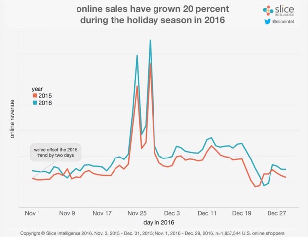 Slice Intelligence reports that online sales holiday ecommerce sales grew 20 percent in 2016 over 2015.