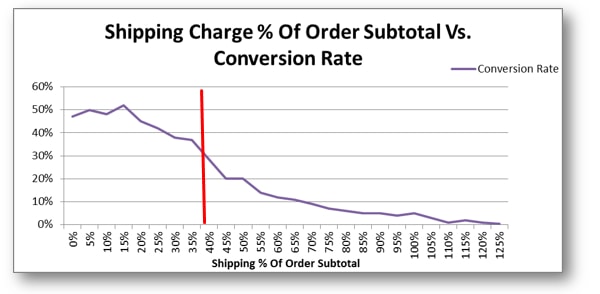Graph of "Shipping % of Order Subtotal vs. Conversion Rate" report.