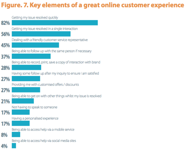 Eighty-two percent of respondents said getting issues resolved quickly was a key element in online customer experience. Only 4 percent said receiving customer-service help via social media was key. <em>Source: Econsultancy.</em>