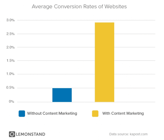 Content marketing can increase ecommerce conversion rates.