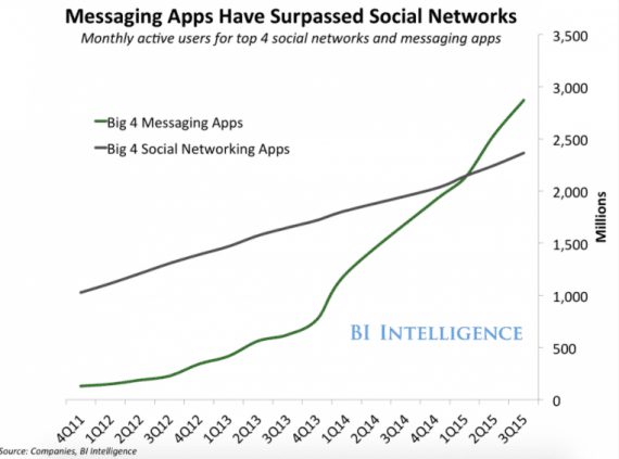 Messaging applications have more active users than the largest social media networks.