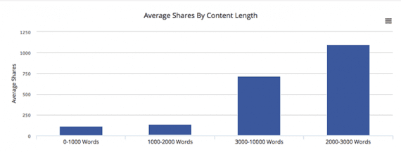While you would not want to use this data about the length of Best Life's articles, it could inspire you to look at your own content and decide what word count works best for your audience.