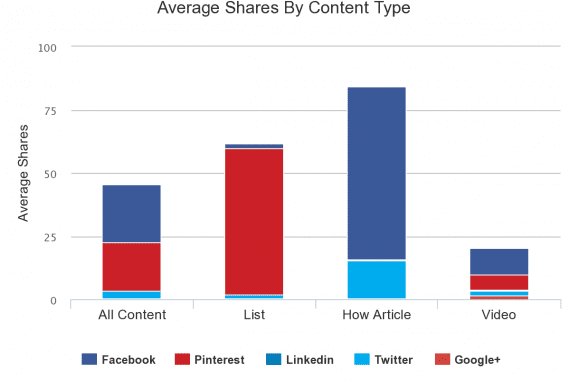 When it comes to earning shares, the type of content you publish may also be a factor.