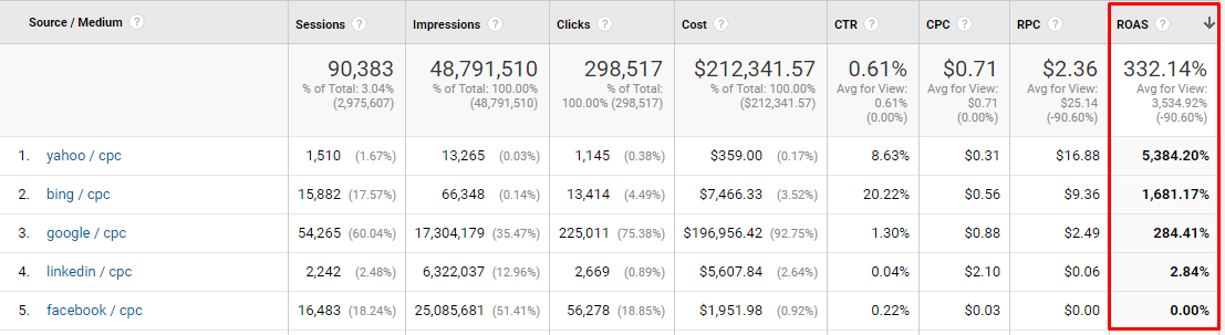 Comparing return on ad spend (ROAS) by various cost-per-click channels in Google Analytics.