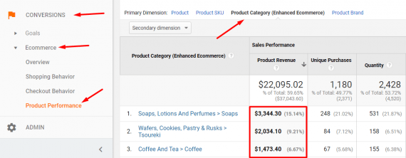 To view sales by category, go to “Conversions > Ecommerce > Product Performance.”