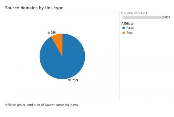 Only 8.25 percent of sites were using affiliate links.