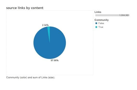 Just 2.34 percent of total links were directed towards the site's community pages.