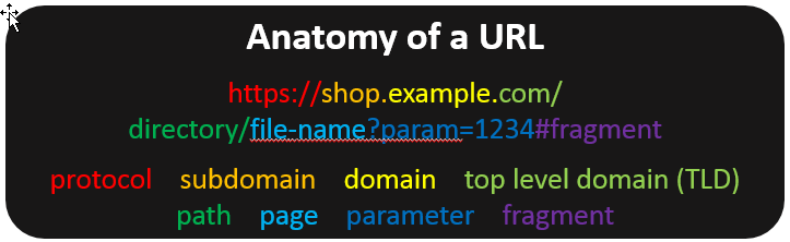 The elements of a URL include <em>protocol, subdomain, domain, </em>and<em> top level domain</em>.