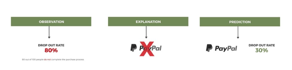 By way of example, quantitative research could discover an 80 percent cart abandonment rate. A hypothesis may assign the reason: not offering a PayPal payment option. It may project an improvement, to 30 percent abandonment, with a PayPal option. An A/B test — with and without PayPal — could confirm the projection.