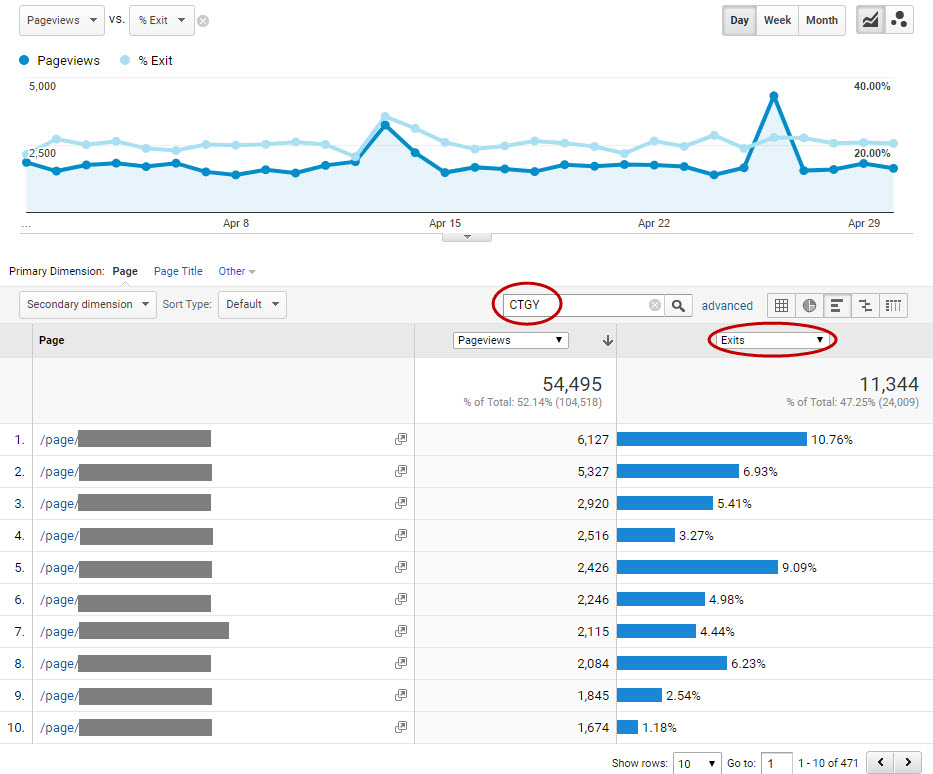 Google Analytics chart - exit rates for an online store