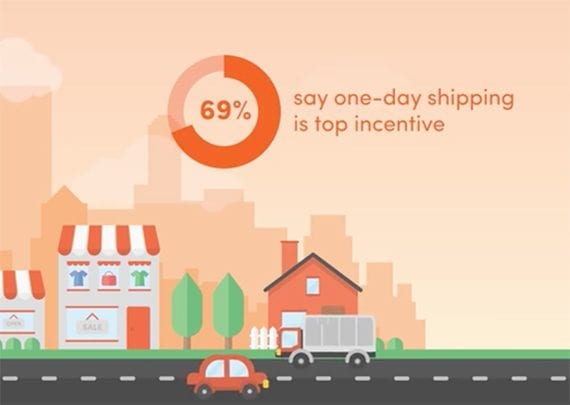 Online customers like fast and free shipping. For example, nearly seven out of ten shoppers surveyed said that one-day shipping would be an incentive for them to buy online.